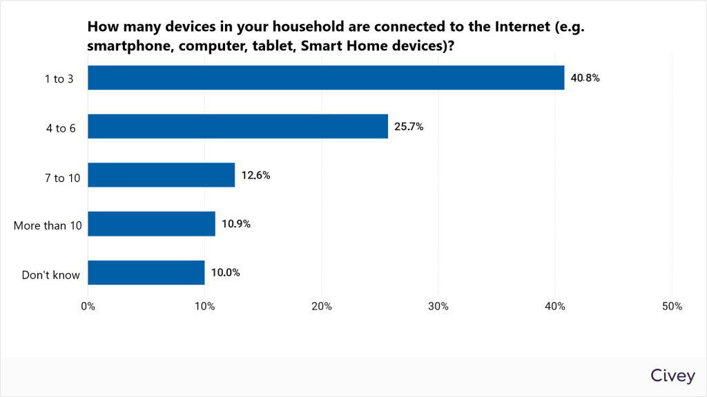 Smart Home: Every Second Household in Germany Already Uses More Than Four Devices With Online Access 1
