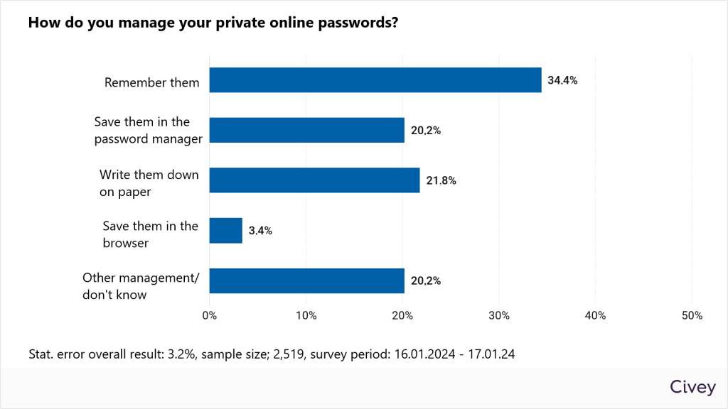 eco Umfrage: Passwörter notieren sich viele auf Papier