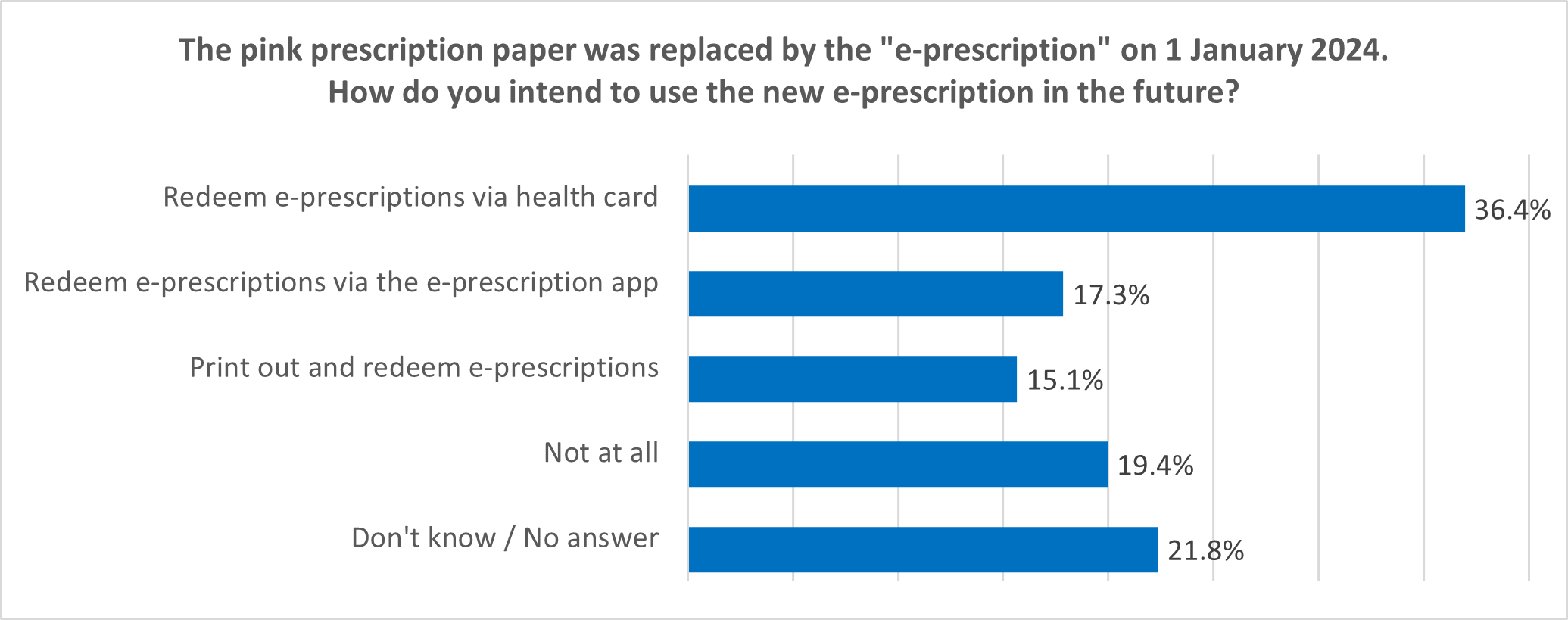 eco Survey: Every Second Person Wants to Use E-Prescriptions Digitally 1