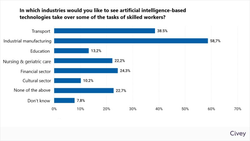 eco Survey: Germans Want to Use Artificial Intelligence to Alleviate Skills Shortages in These Sectors 1