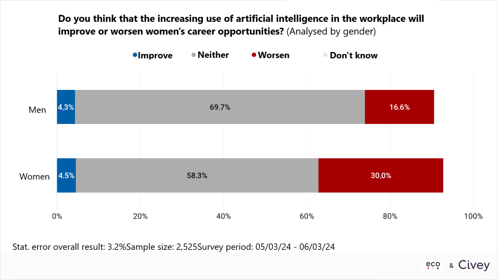 eco Survey: Women Are Critical of Career Advancement Opportunities Through AI 1