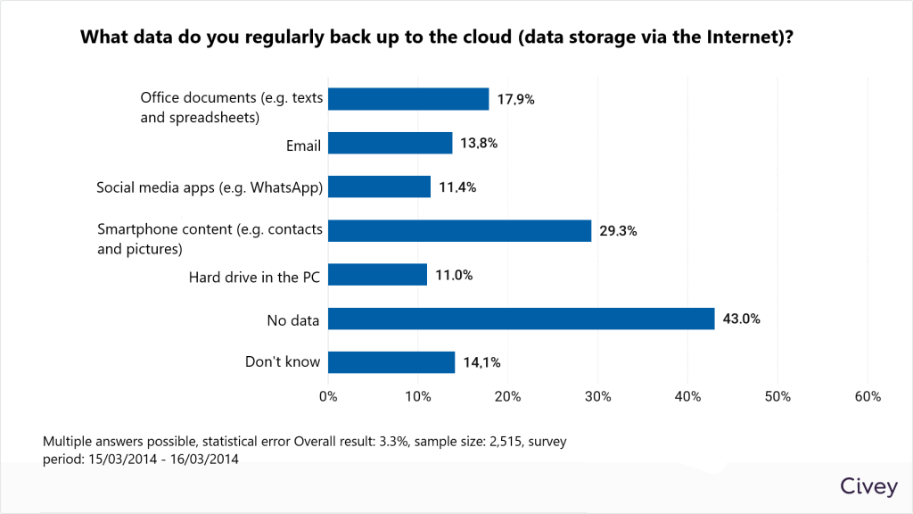 eco Umfrage zum World Backup Day: Rund jeder und jede Zweite (43 Prozent) verzichtet vollständig auf Cloud-Backups