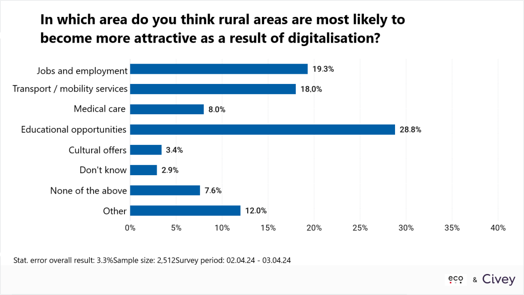 eco Survey: Four Out of Five Germans Say Digitalisation Makes Rural Areas More Attractive 1