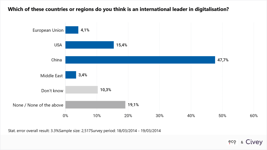 eco Umfrage zur EU-Wahl: Nur 4 Prozent der Deutschen halten EU aktuell für führend bei der Digitalisierung 3