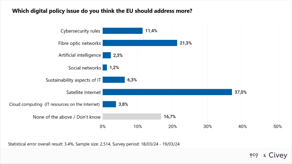 eco Umfrage zur EU-Wahl: Nur 4 Prozent der Deutschen halten EU aktuell für führend bei der Digitalisierung 4