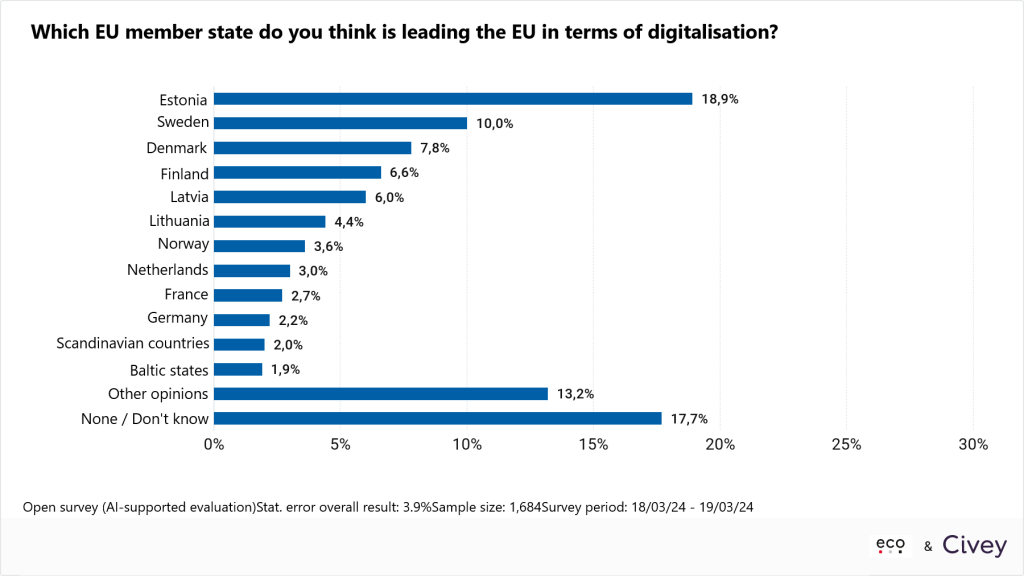 eco Umfrage zur EU-Wahl: Nur 4 Prozent der Deutschen halten EU aktuell für führend bei der Digitalisierung 5