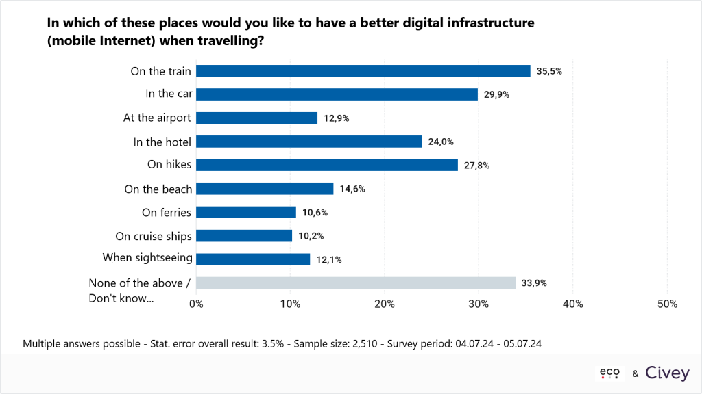 eco Survey: Germans Wish for Better Internet When Travelling 1