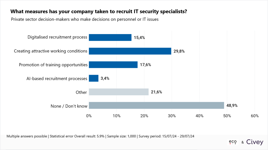 eco Umfrage zeigt: Unternehmen vernachlässigen Maßnahmen zur Rekrutierung von Cybersecurity-Expert:innen