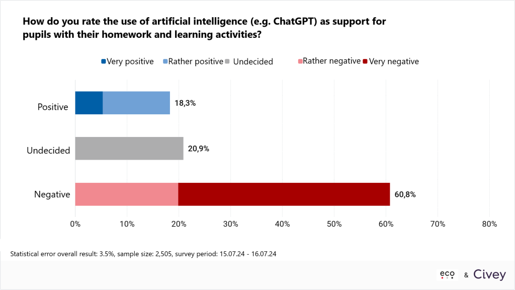 eco survey: great scepticism towards the use of AI in German schools