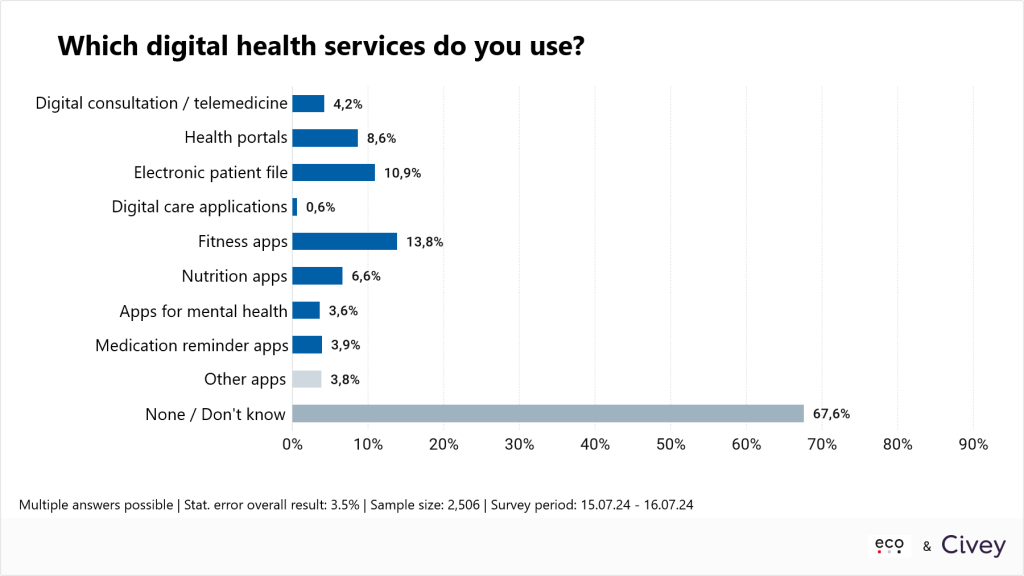 eco Survey: Germans Hesitant to Use Digital Health Services