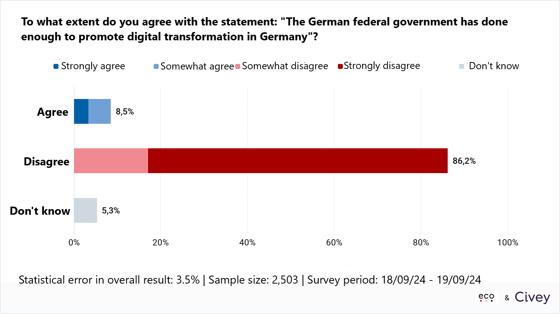 eco Association Survey One Year Before the German Federal Election: 86 Percent of Germans Are Dissatisfied with the Federal Government’s Digital Policy 7