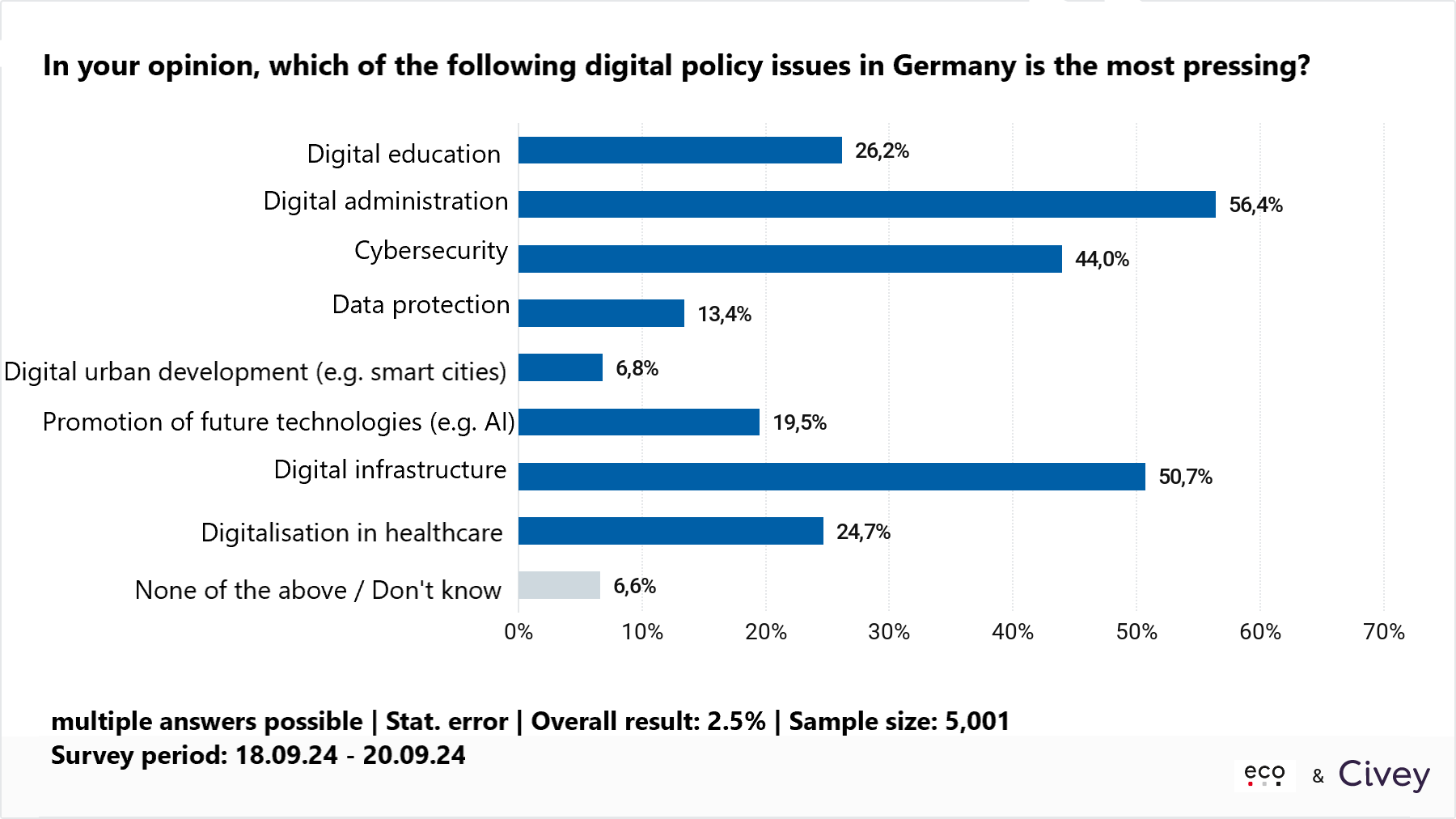 eco Association Survey One Year Before the German Federal Election: 86 Percent of Germans Are Dissatisfied with the Federal Government’s Digital Policy 8