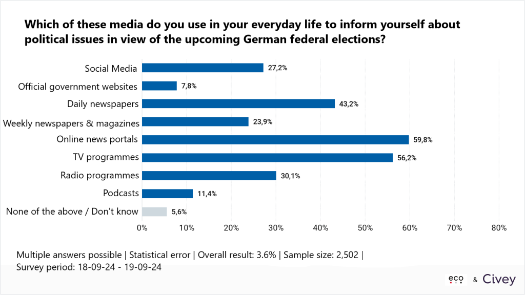 Ein Jahr vor der Bundestagswahl: eco-Umfrage zeigt steigende Relevanz von Online-Inhalten für politische Meinungsbildung