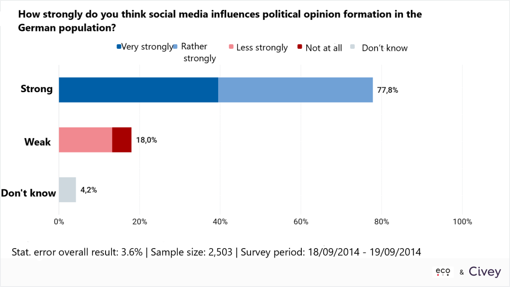 Ein Jahr vor der Bundestagswahl: eco-Umfrage zeigt steigende Relevanz von Online-Inhalten für politische Meinungsbildung 1