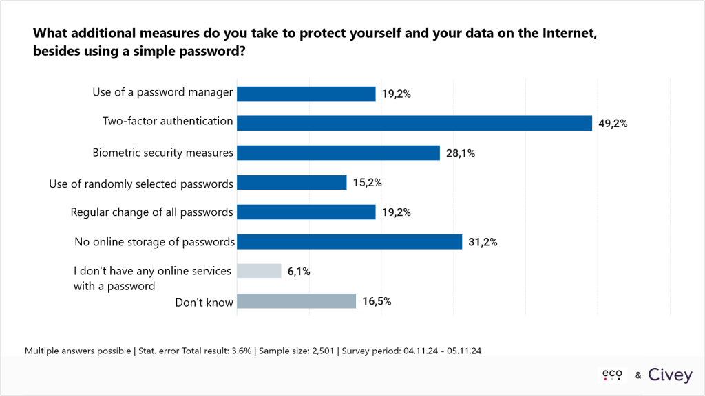 eco Survey: Every Second German Secures Data Twice on the Internet