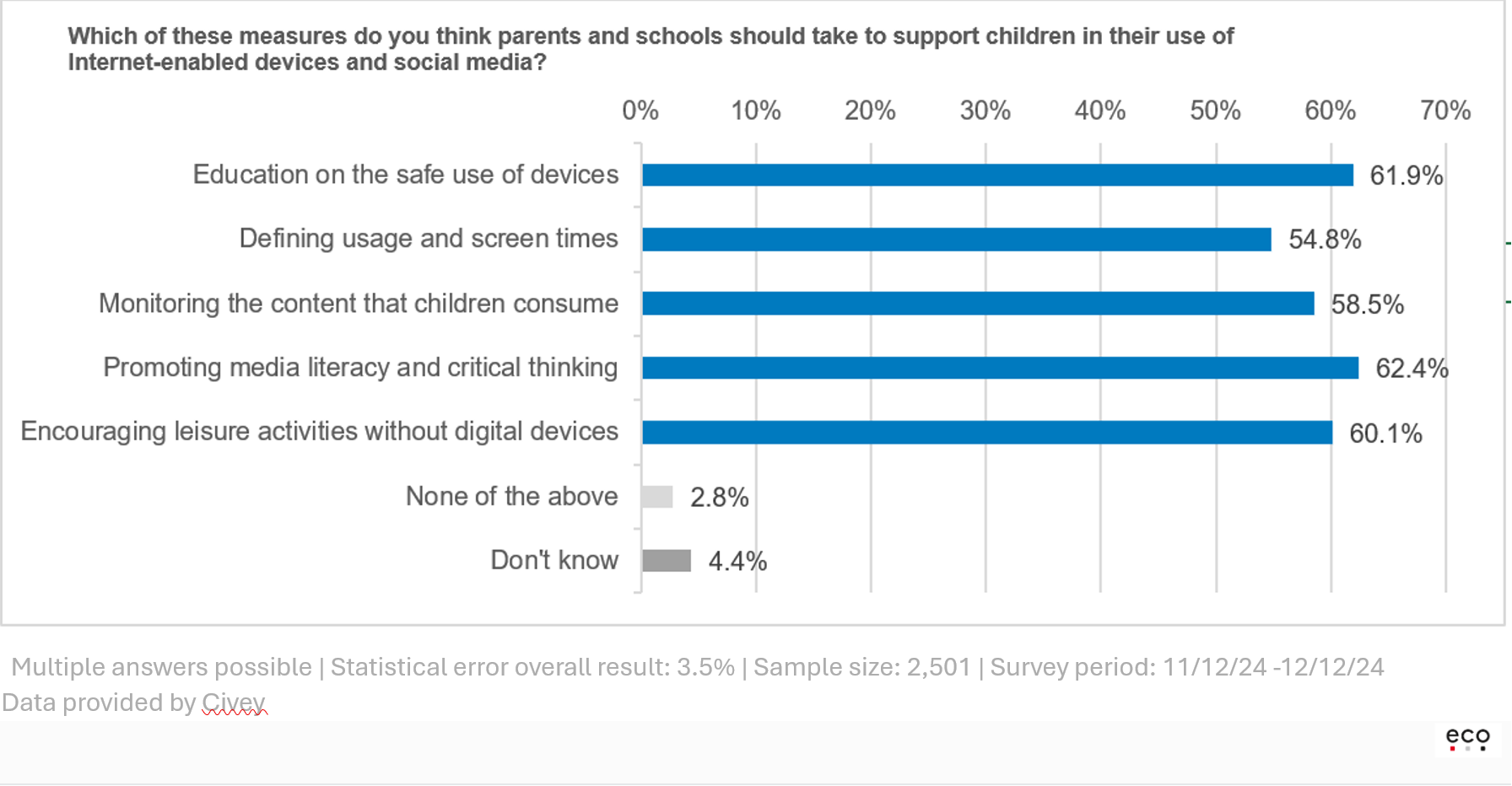 Digital Gifts for Children at Christmas: eco Survey Reveals 62% of Germans Call for Improved Media Literacy 1