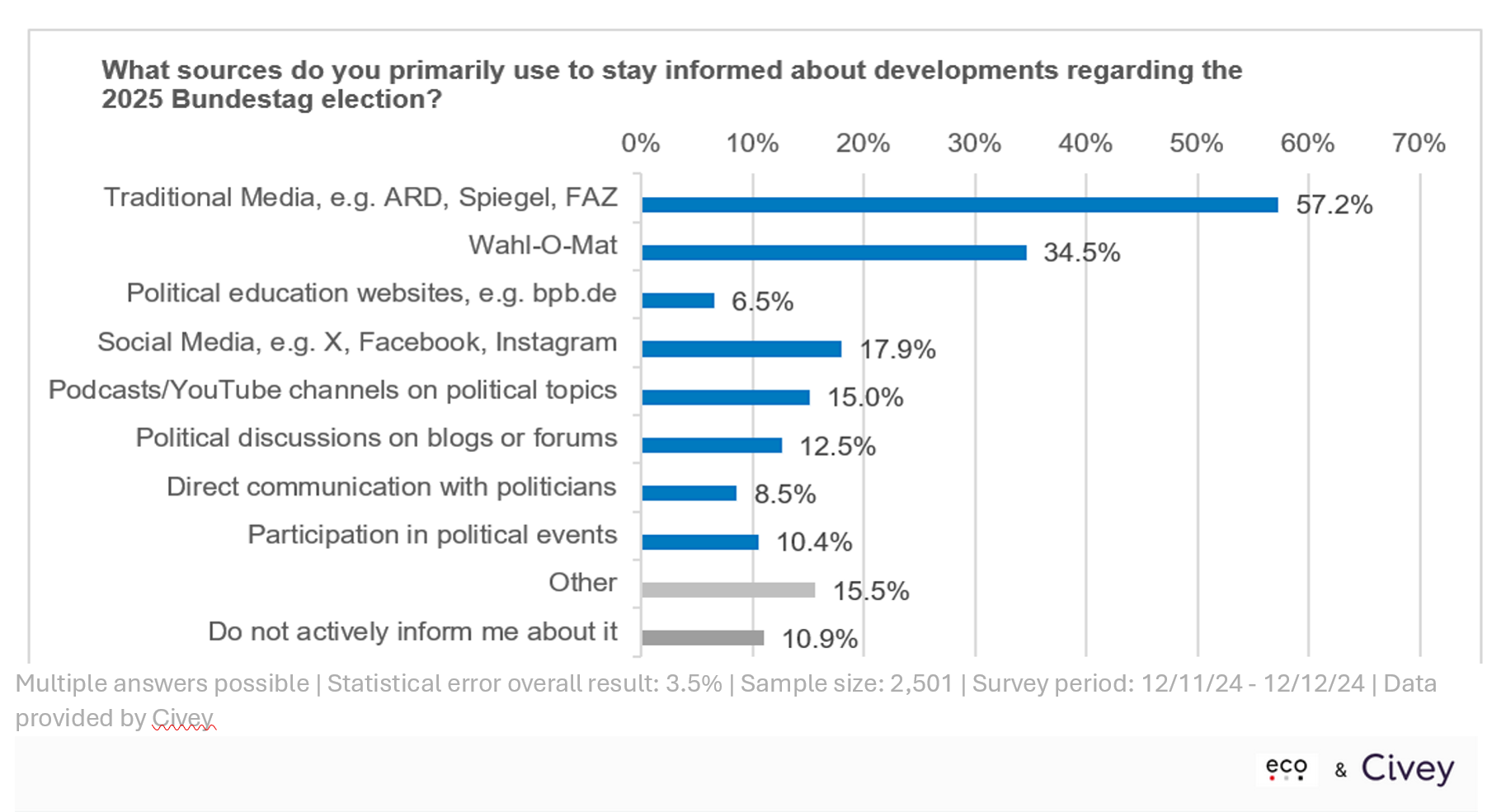 German Federal Election 2025: eco Survey Highlights the Decisive Influence of Digital Media on Voters’ Opinions 5