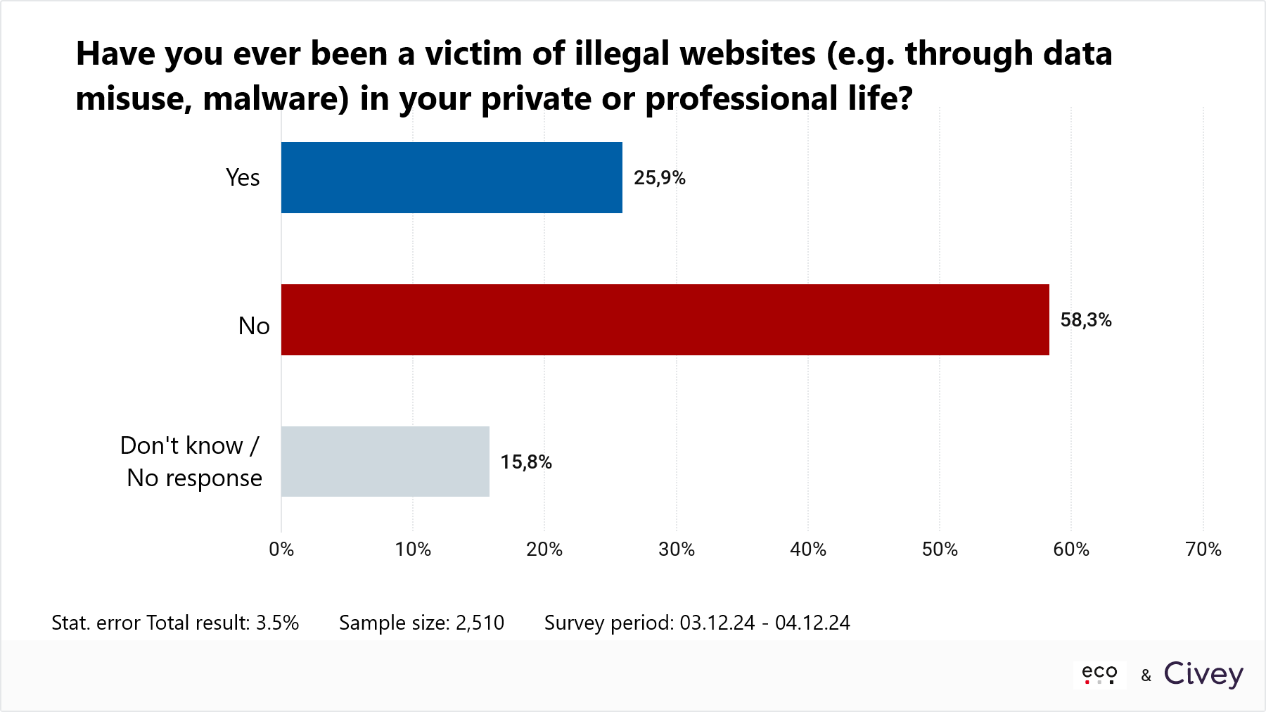 eco Survey Shows: One in Four Germans Has Been a Victim of Illegal Websites