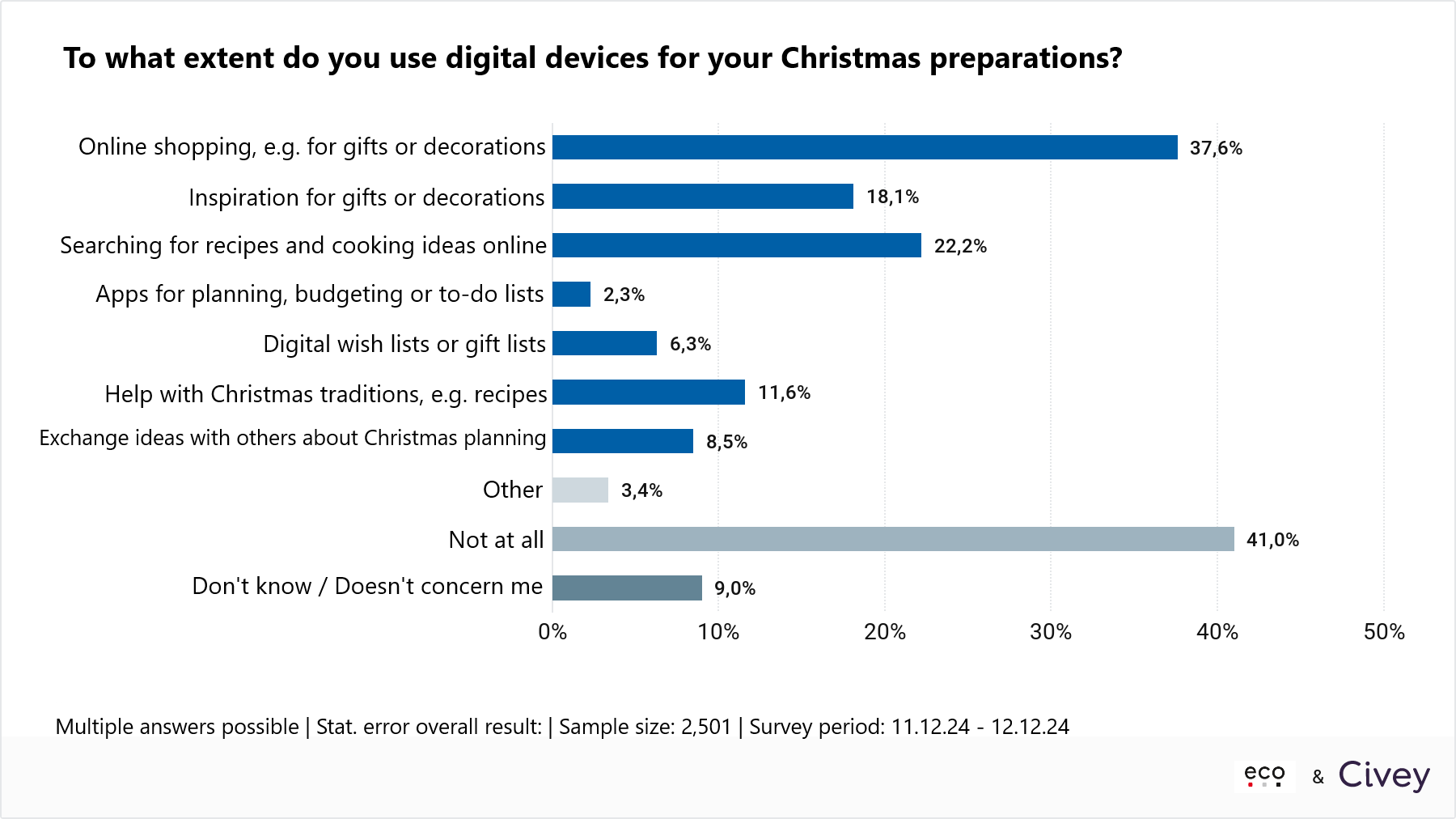 eco Survey: 40% of Germans Do Their Christmas Shopping Online 2