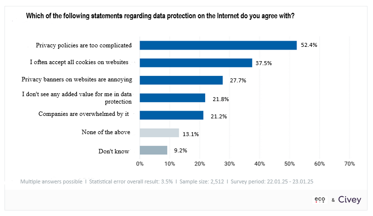 European Data Protection Day: Survey Shows Majority of Germans Find Online Data Protection Too Complicated 3