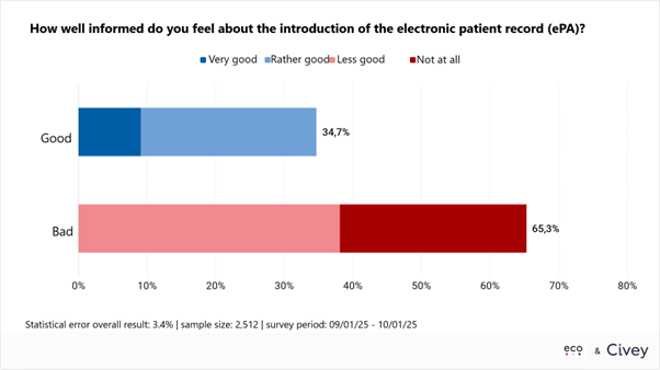 Launch of the Electronic Patient Record: 65% of Germans Feel Poorly Informed 2