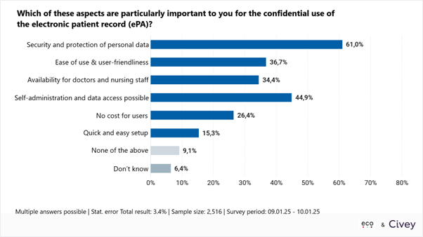 Launch of the Electronic Patient Record: 65% of Germans Feel Poorly Informed 3