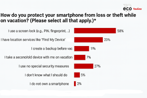 Smartphones: A Holiday Hazard? eco Survey Reveals That One in Three People Do Not Protect Their Data 4