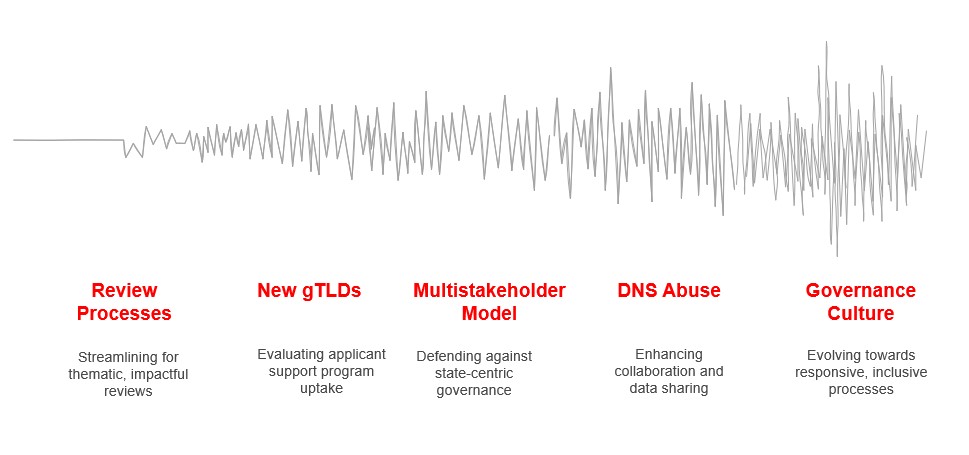 Stylized waveform graphic with five key ICANN83 takeaways underneath, each with a heading and subtext: Review Processes: Streamlining for thematic, impactful reviews New gTLDs: Evaluating applicant support program uptake Multistakeholder Model: Defending against state-centric governance DNS Abuse: Enhancing collaboration and data sharing Governance Culture: Evolving towards responsive, inclusive processes