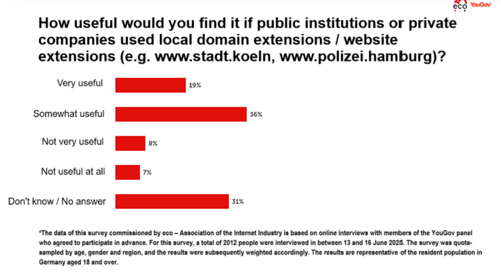 YouGov Survey by eco Association: More Than Half of Germans Find Local Domain Endings Useful 3