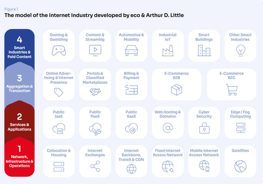 Fig1 Study: The Internet Industry in Germany 2025-2030 7 Visual model illustrating the Internet industry ecosystem from 2025 to 2030, structured into five interconnected layers: the core Internet infrastructure layer at the foundation, followed by network and connectivity providers, platform and cloud services, digital applications, and finally economic and societal impact at the top. Arrows between layers highlight value creation, data flow, and interdependencies, emphasising the systemic role of digital infrastructure in enabling economic growth.