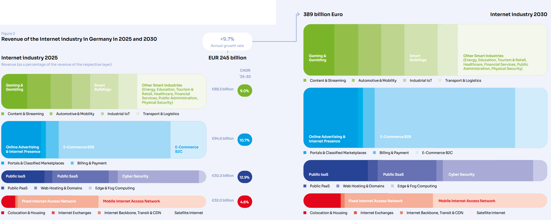 Fig2 Study: The Internet Industry in Germany 2025-2030 7 Stacked bar chart showing projected revenue growth of the Internet industry in Germany from 2025 to 2030, with values rising from approximately EUR 220 billion in 2025 to over EUR 300 billion by 2030. The chart segments revenue into core infrastructure, platforms, and application services, highlighting compound annual growth rates and the increasing contribution of platform and service layers to overall industry value.