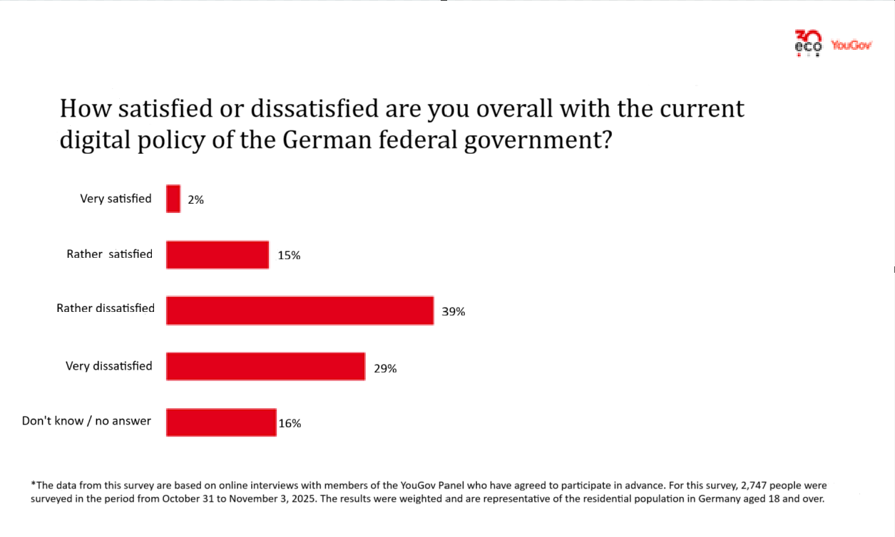Mid-Year Review of the German Federal Government: Around Two-Thirds of Citizens Dissatisfied with Digital Policy 3