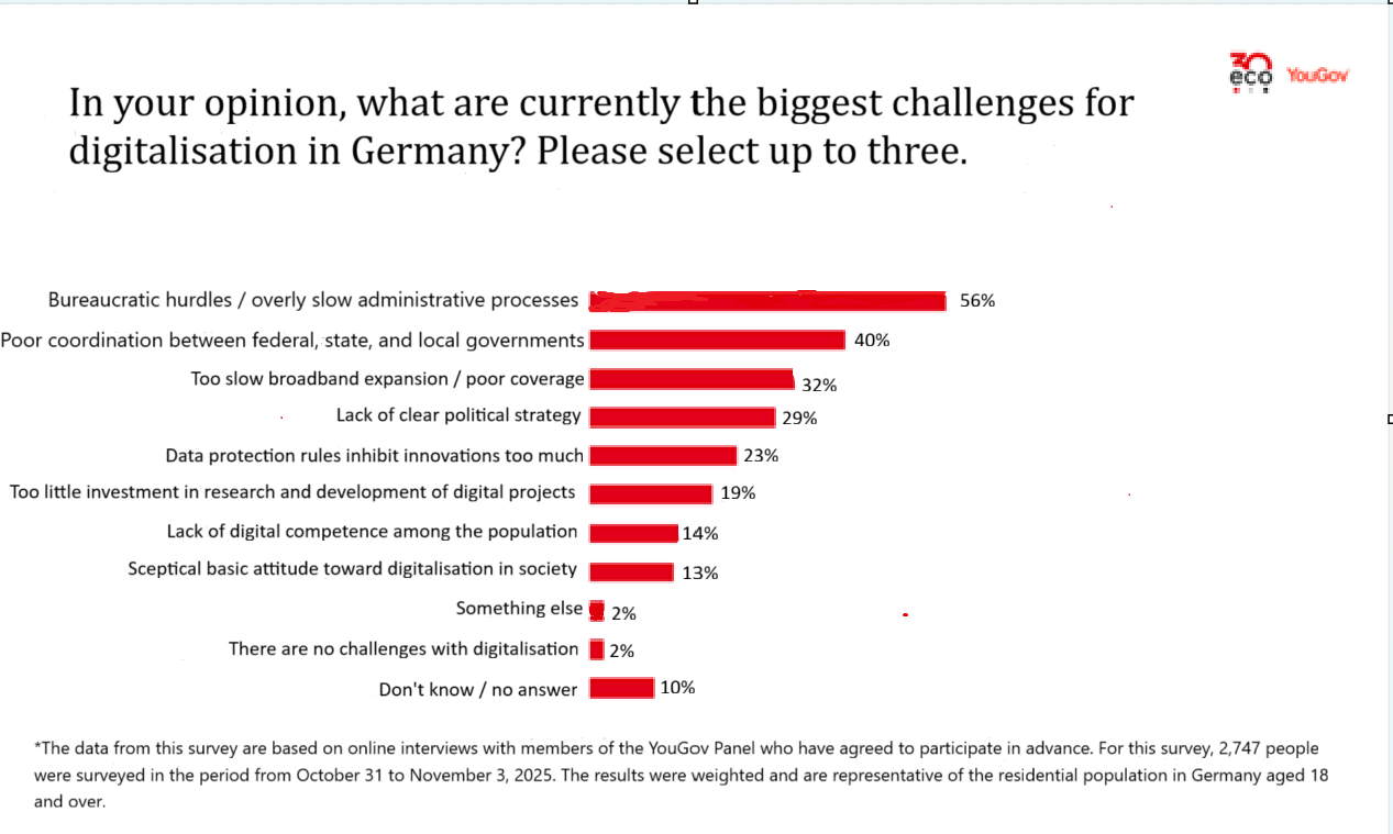 Mid-Year Review of the German Federal Government: Around Two-Thirds of Citizens Dissatisfied with Digital Policy 4