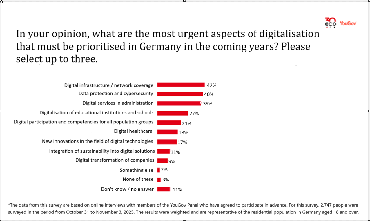 Mid-Year Review of the German Federal Government: Around Two-Thirds of Citizens Dissatisfied with Digital Policy 6
