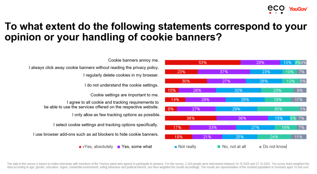 Four Out of Five Germans Are Annoyed by Cookie Banners: eco Association Calls for Simplification of Data Protection Notices