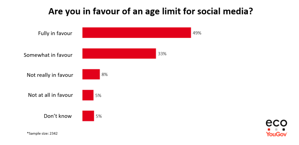 Bar chart showing responses to the question: “Are you in favour of an age limit for social media?” Fully in favour: 49% Somewhat in favour: 33% Not really in favour: 8% Not at all in favour: 5% Don’t know: 5% Sample size: 2,342. Red bars on white background with eco and YouGov logos.