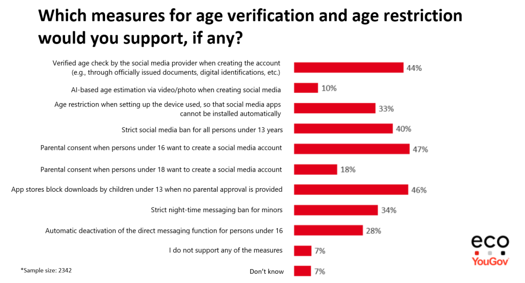 Bar chart showing responses to the question: “Which measures for age verification and age restriction would you support, if any?” Parental consent under 16: 47% App stores block downloads under 13 without approval: 46% Verified age check by provider: 44% Strict social media ban under 13: 40% Strict night-time messaging ban for minors: 34% Age restriction when setting up device: 33% Automatic deactivation of direct messaging under 16: 28% Parental consent under 18: 18% AI-based age estimation: 10% Do not support any measures: 7% Don’t know: 7% Sample size: 2,342. Red bars on white background with eco and YouGov logos.
