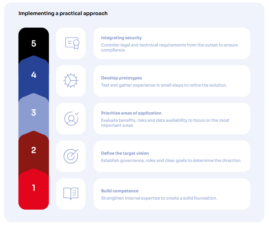 Infographic titled “Implementing a practical approach”, presenting a five-step framework for implementing artificial intelligence in organisations. Step 1: “Build competence” – strengthen internal expertise to create a solid foundation. Step 2: “Define the target vision” – establish governance, roles, and clear goals to determine direction. Step 3: “Prioritise areas of application” – assess benefits, risks, and data availability to focus on the most important use cases. Step 4: “Develop prototypes” – test solutions in small steps and gather experience to refine them. Step 5: “Integrating security” – consider legal and technical requirements from the outset to ensure compliance. The steps are presented in ascending order to indicate a structured, progressive approach