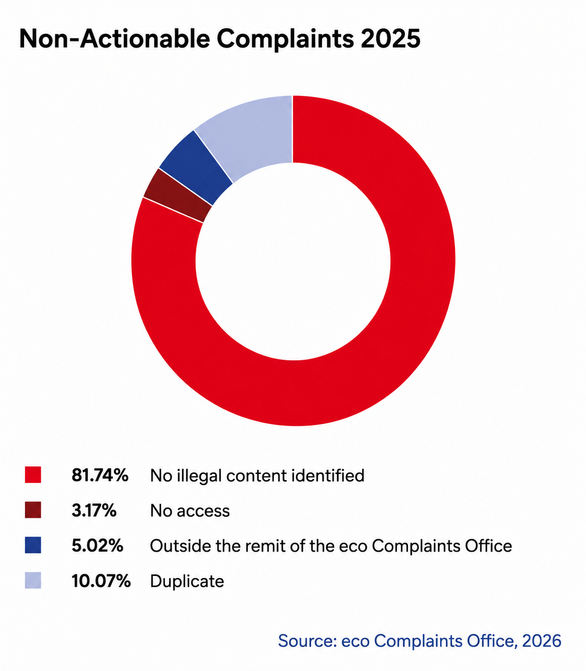 eco Complaints Office 88