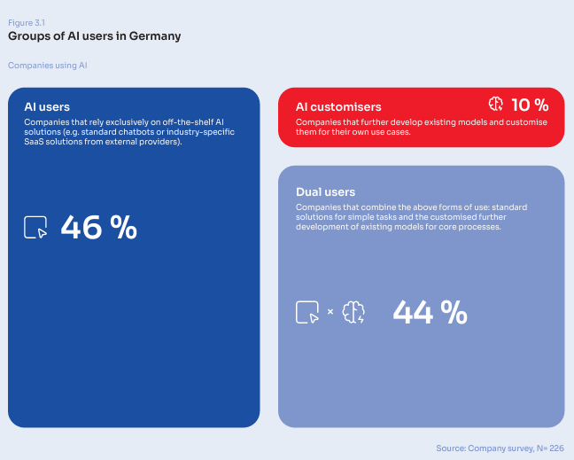 Infographic showing three groups of AI users in Germany. AI users account for 46% of companies and use off-the-shelf AI solutions such as chatbots or industry-specific SaaS tools. AI customisers represent 10% of companies and further develop existing AI models for their own use cases. Dual users make up 44% and combine standard AI solutions with customised AI models. Source: Company survey, N=226.
