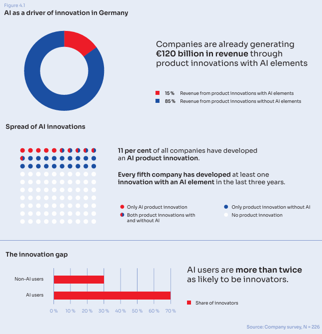 Infographic illustrating AI-driven innovation in Germany. A donut chart shows that 15% of revenue from product innovations comes from products with AI elements, while 85% comes from products without AI elements. Companies generate €120 billion in revenue through AI-enabled product innovations. A dot matrix indicates that 11% of companies have developed an AI product innovation, and every fifth company has developed at least one innovation with an AI element in the past three years. A bar chart shows that AI users are more than twice as likely to be innovators, with innovators representing about 70% of AI users compared with 30% of non-AI users. Source: Company survey, N=226.