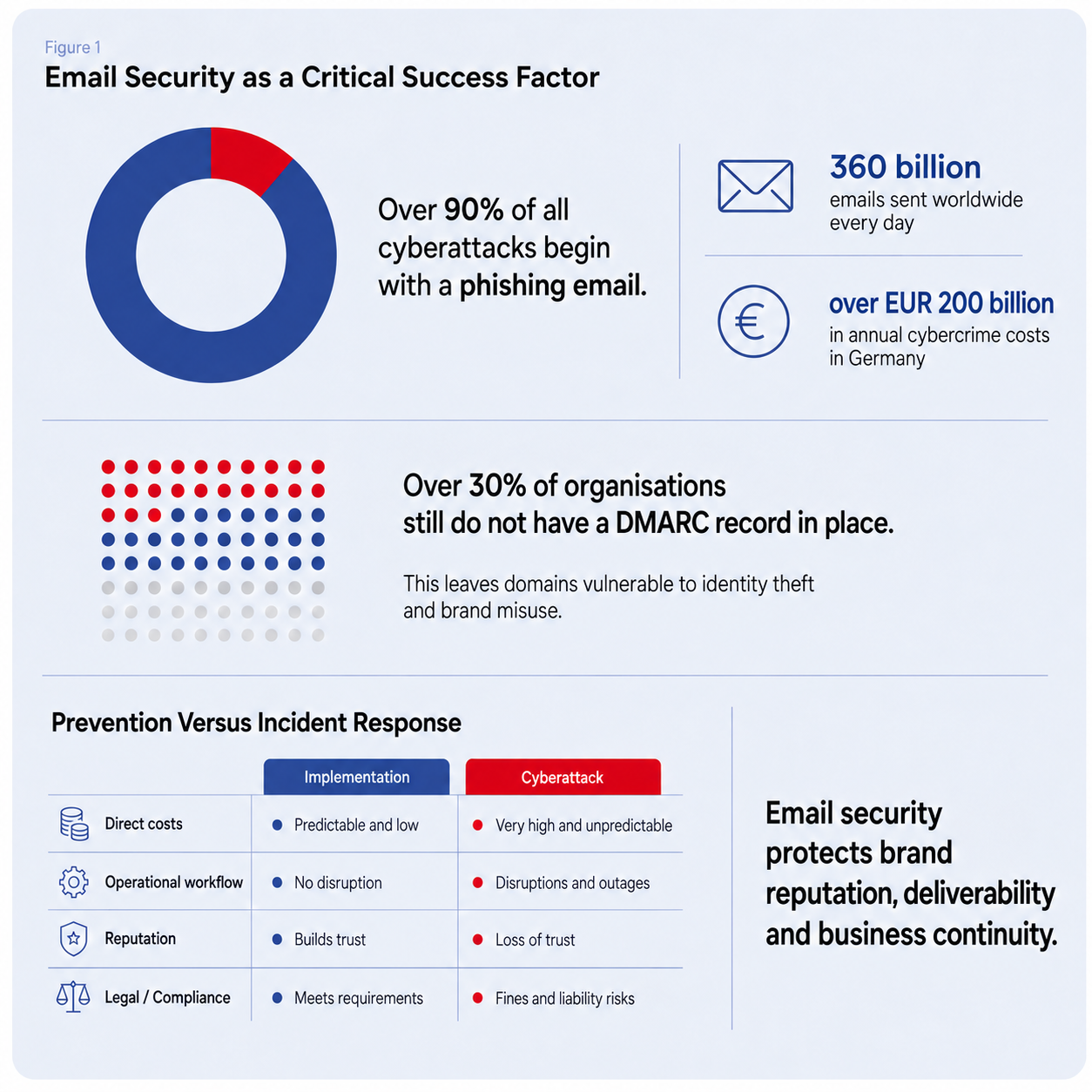 Infographic titled “Email Security as a Critical Success Factor”. It states that over 90% of cyberattacks begin with a phishing email, 360 billion emails are sent worldwide every day, and cybercrime costs Germany over EUR 200 billion annually. Over 30% of organisations still have no DMARC record, leaving their domains vulnerable to identity theft and brand misuse. A comparison shows that implementing email security involves predictable, low costs, causes no disruption, builds trust and meets legal and compliance requirements. By contrast, a cyberattack results in very high, unpredictable costs, disruptions and outages, loss of trust, fines and liability risks. The graphic concludes that email security protects brand reputation, deliverability and business continuity.